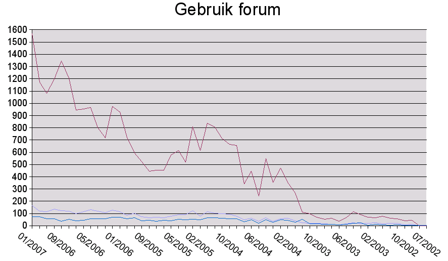 forumgebruik.png